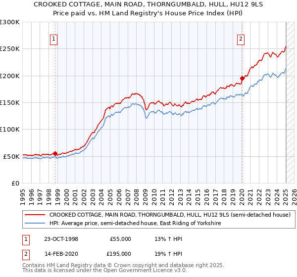 CROOKED COTTAGE, MAIN ROAD, THORNGUMBALD, HULL, HU12 9LS: Price paid vs HM Land Registry's House Price Index