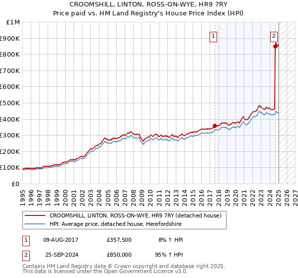 CROOMSHILL, LINTON, ROSS-ON-WYE, HR9 7RY: Price paid vs HM Land Registry's House Price Index