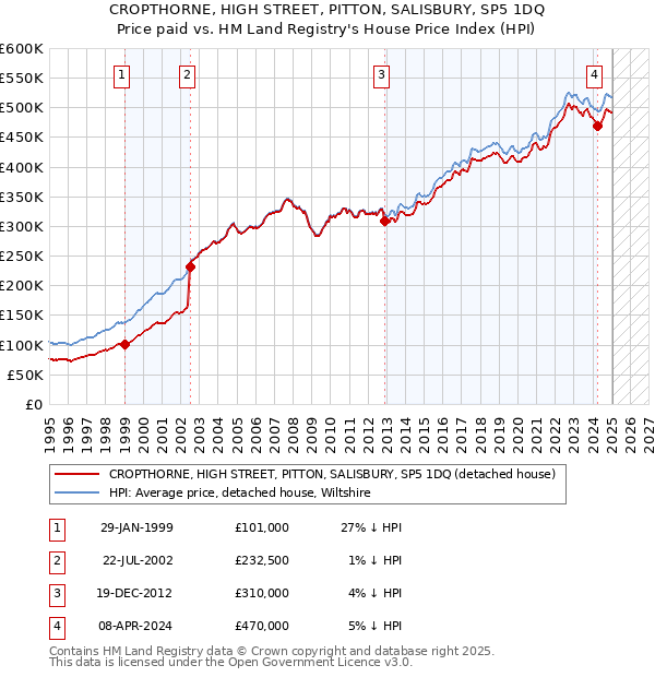 CROPTHORNE, HIGH STREET, PITTON, SALISBURY, SP5 1DQ: Price paid vs HM Land Registry's House Price Index