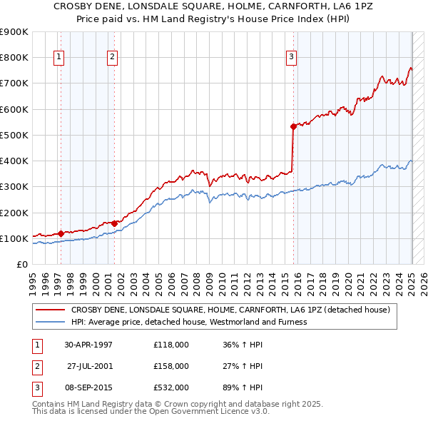 CROSBY DENE, LONSDALE SQUARE, HOLME, CARNFORTH, LA6 1PZ: Price paid vs HM Land Registry's House Price Index