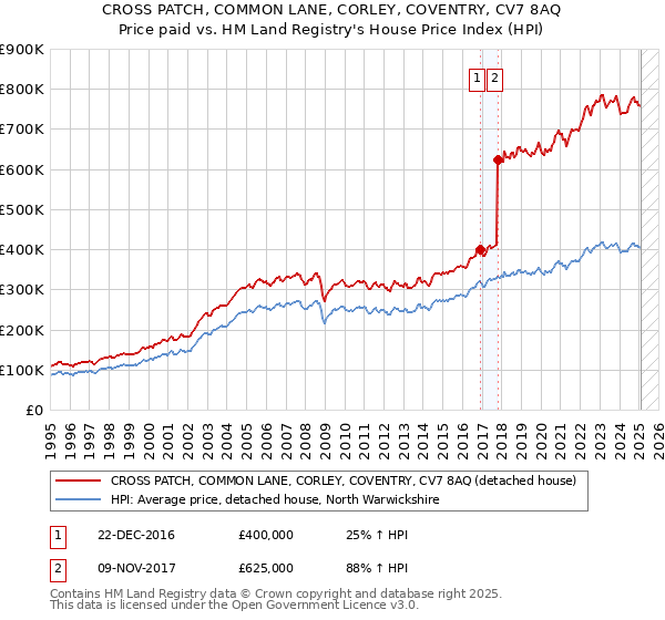 CROSS PATCH, COMMON LANE, CORLEY, COVENTRY, CV7 8AQ: Price paid vs HM Land Registry's House Price Index