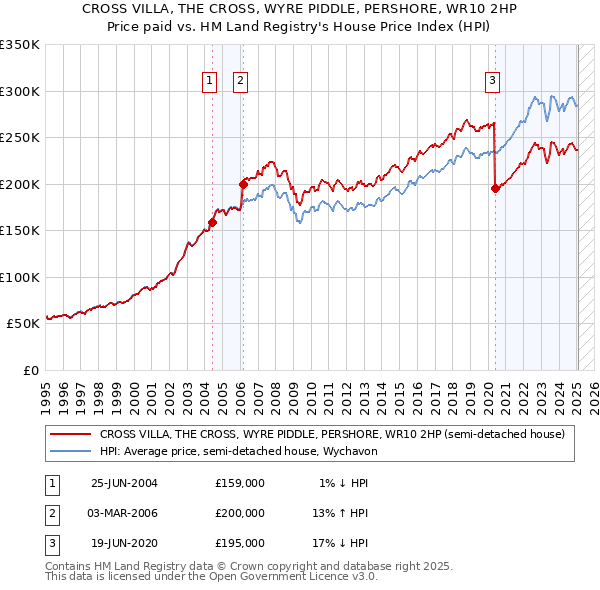 CROSS VILLA, THE CROSS, WYRE PIDDLE, PERSHORE, WR10 2HP: Price paid vs HM Land Registry's House Price Index