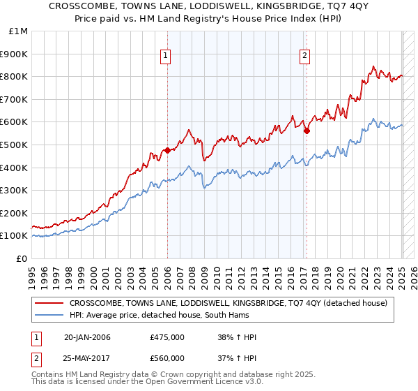 CROSSCOMBE, TOWNS LANE, LODDISWELL, KINGSBRIDGE, TQ7 4QY: Price paid vs HM Land Registry's House Price Index