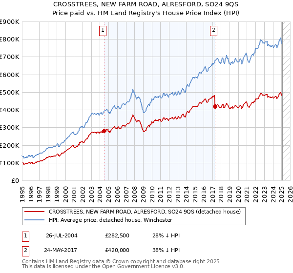 CROSSTREES, NEW FARM ROAD, ALRESFORD, SO24 9QS: Price paid vs HM Land Registry's House Price Index