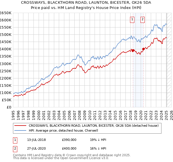 CROSSWAYS, BLACKTHORN ROAD, LAUNTON, BICESTER, OX26 5DA: Price paid vs HM Land Registry's House Price Index