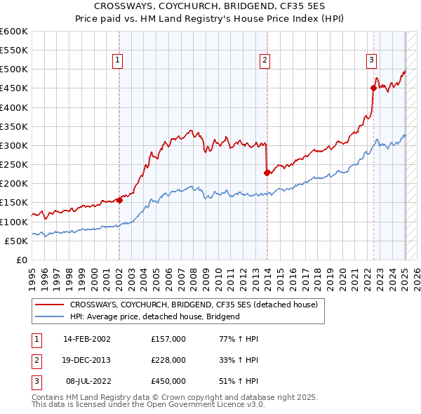 CROSSWAYS, COYCHURCH, BRIDGEND, CF35 5ES: Price paid vs HM Land Registry's House Price Index