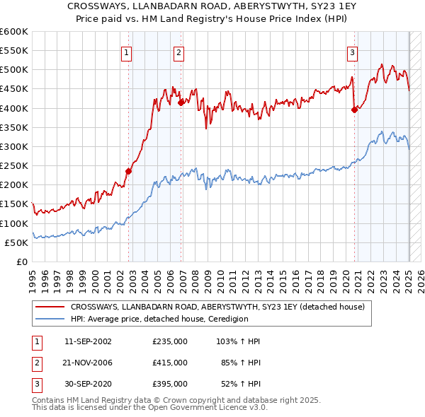 CROSSWAYS, LLANBADARN ROAD, ABERYSTWYTH, SY23 1EY: Price paid vs HM Land Registry's House Price Index