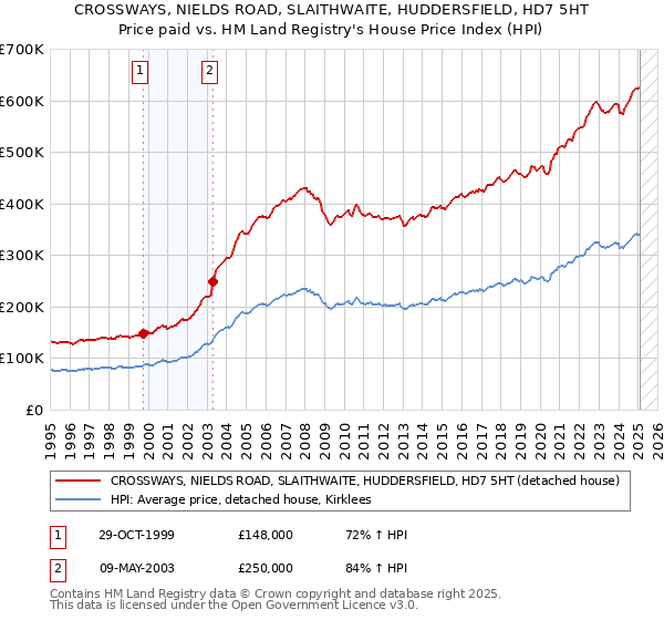 CROSSWAYS, NIELDS ROAD, SLAITHWAITE, HUDDERSFIELD, HD7 5HT: Price paid vs HM Land Registry's House Price Index