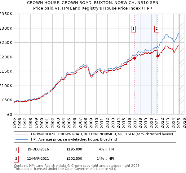 CROWN HOUSE, CROWN ROAD, BUXTON, NORWICH, NR10 5EN: Price paid vs HM Land Registry's House Price Index
