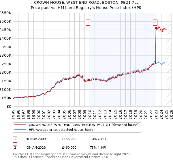 CROWN HOUSE, WEST END ROAD, BOSTON, PE21 7LL: Price paid vs HM Land Registry's House Price Index