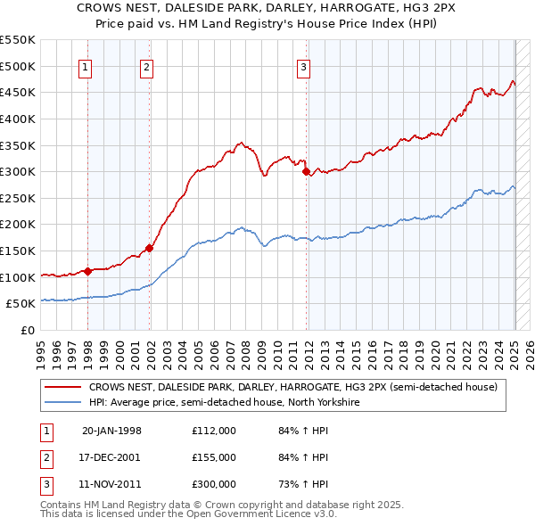 CROWS NEST, DALESIDE PARK, DARLEY, HARROGATE, HG3 2PX: Price paid vs HM Land Registry's House Price Index
