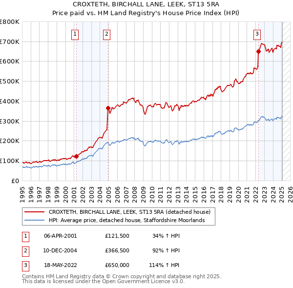 CROXTETH, BIRCHALL LANE, LEEK, ST13 5RA: Price paid vs HM Land Registry's House Price Index