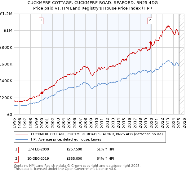 CUCKMERE COTTAGE, CUCKMERE ROAD, SEAFORD, BN25 4DG: Price paid vs HM Land Registry's House Price Index