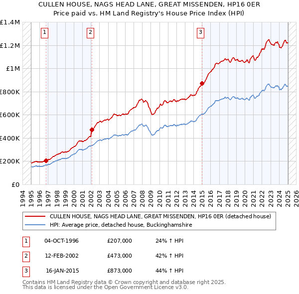 CULLEN HOUSE, NAGS HEAD LANE, GREAT MISSENDEN, HP16 0ER: Price paid vs HM Land Registry's House Price Index