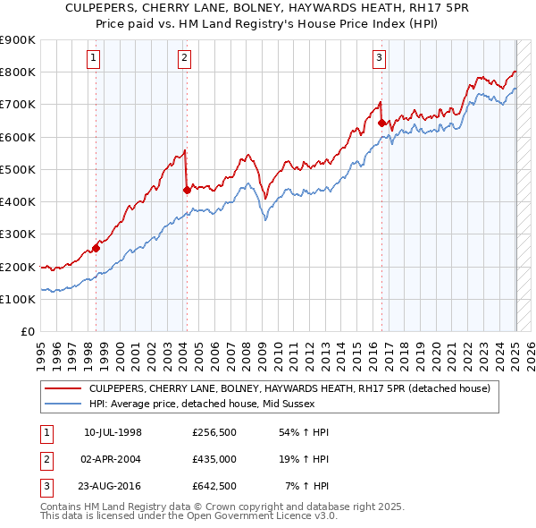 CULPEPERS, CHERRY LANE, BOLNEY, HAYWARDS HEATH, RH17 5PR: Price paid vs HM Land Registry's House Price Index