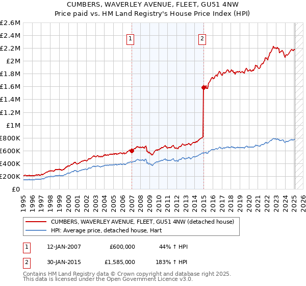 CUMBERS, WAVERLEY AVENUE, FLEET, GU51 4NW: Price paid vs HM Land Registry's House Price Index