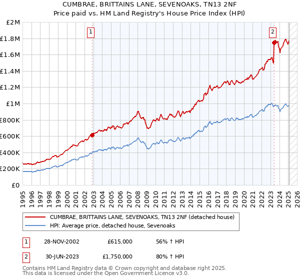 CUMBRAE, BRITTAINS LANE, SEVENOAKS, TN13 2NF: Price paid vs HM Land Registry's House Price Index
