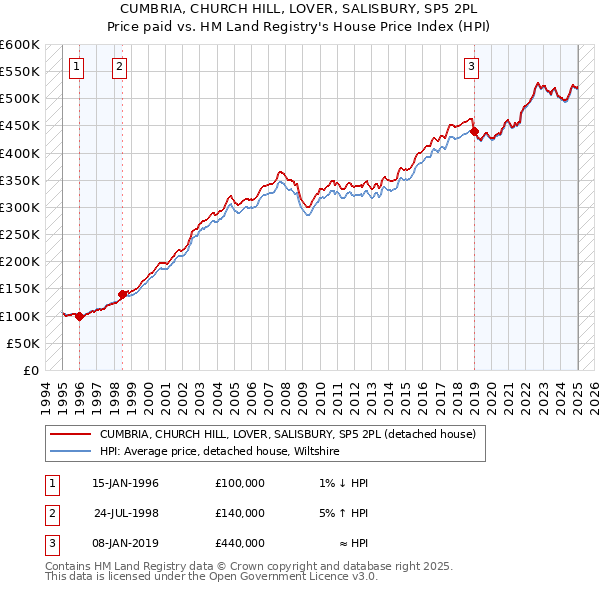 CUMBRIA, CHURCH HILL, LOVER, SALISBURY, SP5 2PL: Price paid vs HM Land Registry's House Price Index