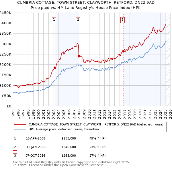 CUMBRIA COTTAGE, TOWN STREET, CLAYWORTH, RETFORD, DN22 9AD: Price paid vs HM Land Registry's House Price Index