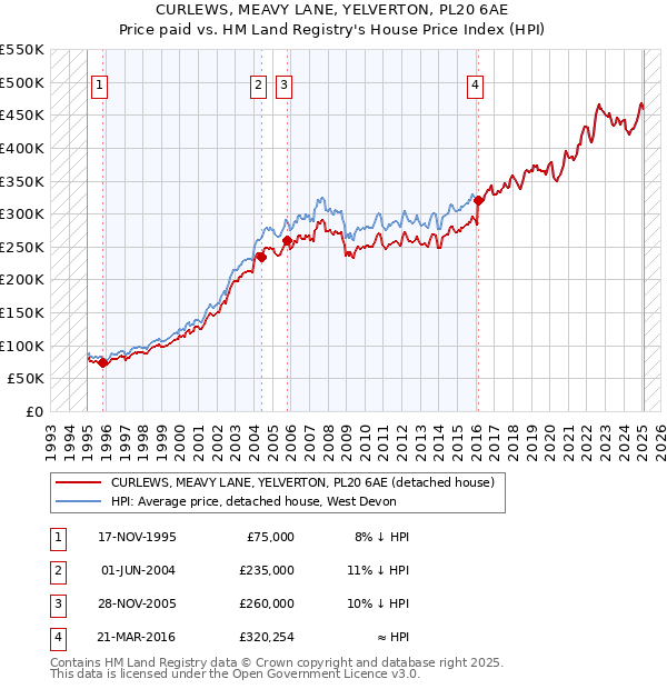 CURLEWS, MEAVY LANE, YELVERTON, PL20 6AE: Price paid vs HM Land Registry's House Price Index