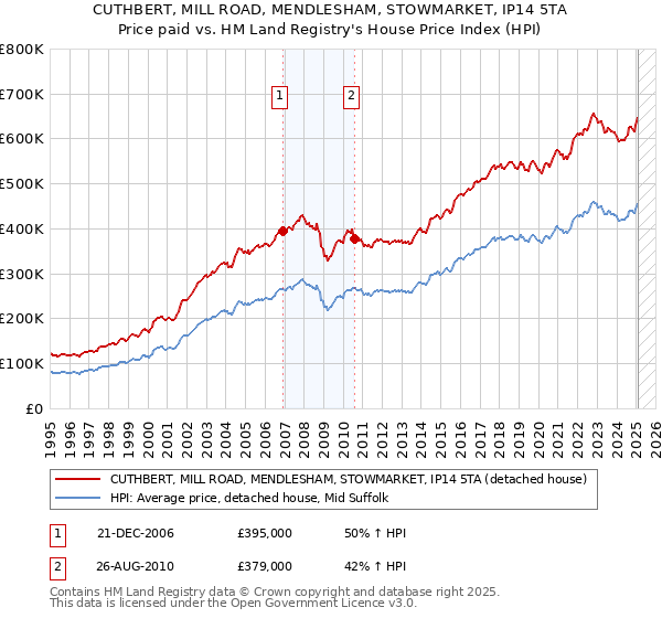 CUTHBERT, MILL ROAD, MENDLESHAM, STOWMARKET, IP14 5TA: Price paid vs HM Land Registry's House Price Index