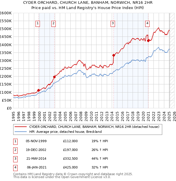 CYDER ORCHARD, CHURCH LANE, BANHAM, NORWICH, NR16 2HR: Price paid vs HM Land Registry's House Price Index