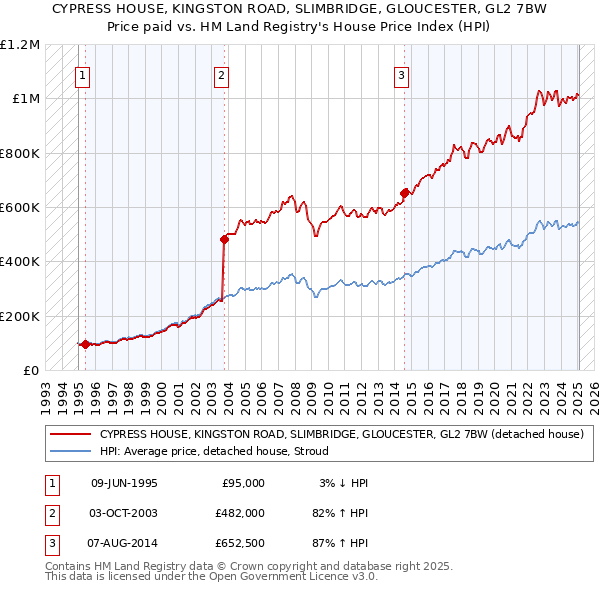 CYPRESS HOUSE, KINGSTON ROAD, SLIMBRIDGE, GLOUCESTER, GL2 7BW: Price paid vs HM Land Registry's House Price Index