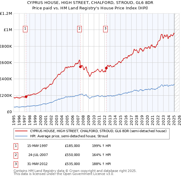 CYPRUS HOUSE, HIGH STREET, CHALFORD, STROUD, GL6 8DR: Price paid vs HM Land Registry's House Price Index