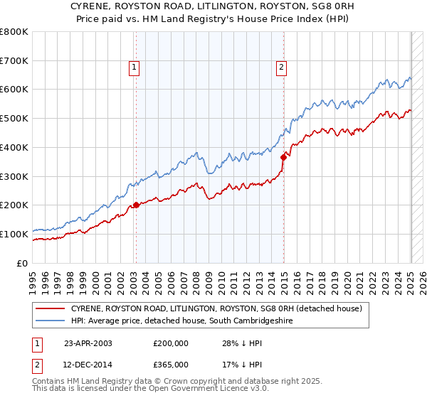 CYRENE, ROYSTON ROAD, LITLINGTON, ROYSTON, SG8 0RH: Price paid vs HM Land Registry's House Price Index