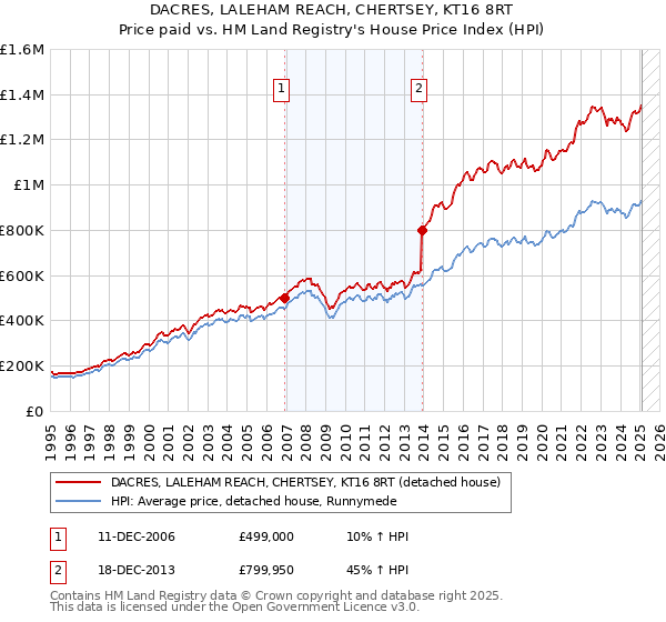 DACRES, LALEHAM REACH, CHERTSEY, KT16 8RT: Price paid vs HM Land Registry's House Price Index
