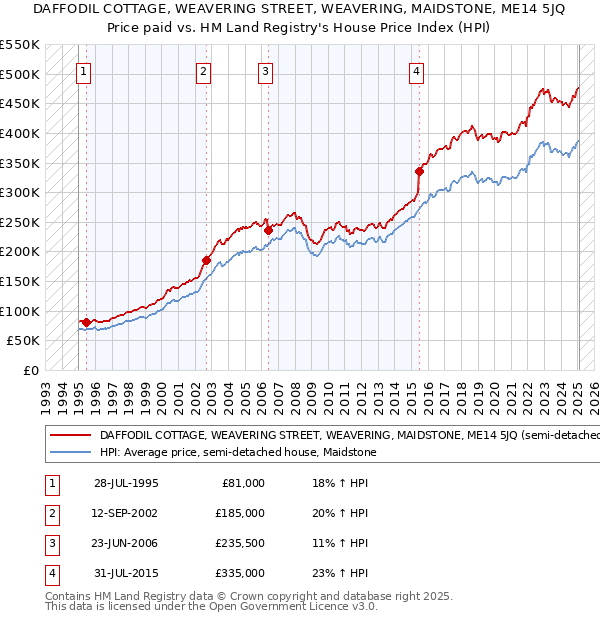 DAFFODIL COTTAGE, WEAVERING STREET, WEAVERING, MAIDSTONE, ME14 5JQ: Price paid vs HM Land Registry's House Price Index
