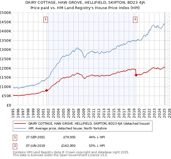 DAIRY COTTAGE, HAW GROVE, HELLIFIELD, SKIPTON, BD23 4JA: Price paid vs HM Land Registry's House Price Index