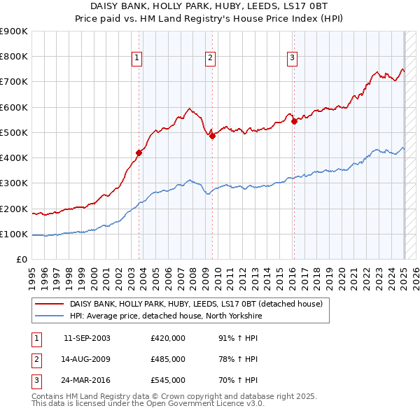 DAISY BANK, HOLLY PARK, HUBY, LEEDS, LS17 0BT: Price paid vs HM Land Registry's House Price Index