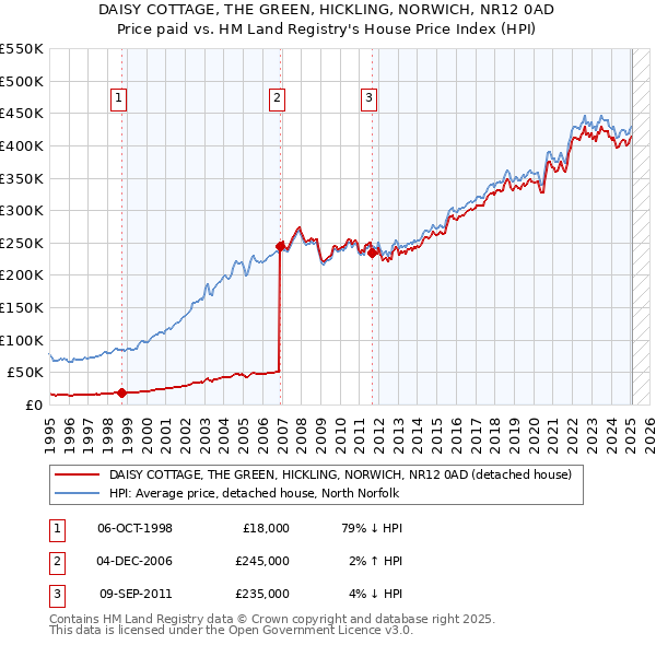 DAISY COTTAGE, THE GREEN, HICKLING, NORWICH, NR12 0AD: Price paid vs HM Land Registry's House Price Index