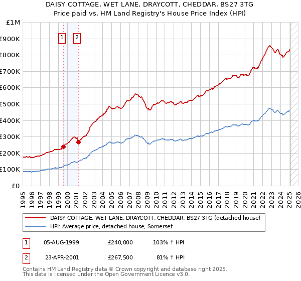 DAISY COTTAGE, WET LANE, DRAYCOTT, CHEDDAR, BS27 3TG: Price paid vs HM Land Registry's House Price Index
