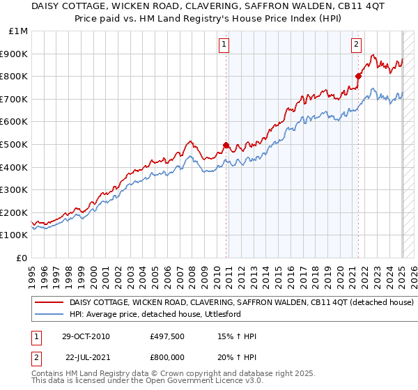 DAISY COTTAGE, WICKEN ROAD, CLAVERING, SAFFRON WALDEN, CB11 4QT: Price paid vs HM Land Registry's House Price Index