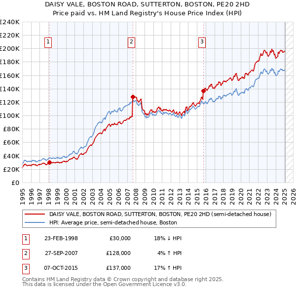 DAISY VALE, BOSTON ROAD, SUTTERTON, BOSTON, PE20 2HD: Price paid vs HM Land Registry's House Price Index