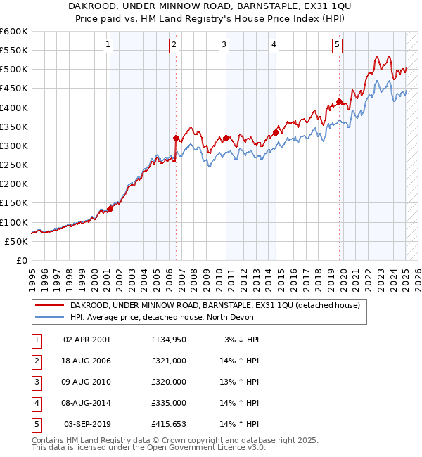 DAKROOD, UNDER MINNOW ROAD, BARNSTAPLE, EX31 1QU: Price paid vs HM Land Registry's House Price Index