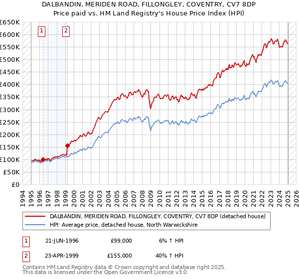 DALBANDIN, MERIDEN ROAD, FILLONGLEY, COVENTRY, CV7 8DP: Price paid vs HM Land Registry's House Price Index