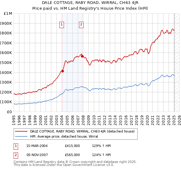 DALE COTTAGE, RABY ROAD, WIRRAL, CH63 4JR: Price paid vs HM Land Registry's House Price Index