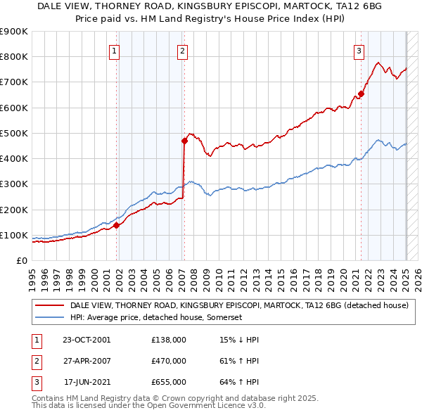 DALE VIEW, THORNEY ROAD, KINGSBURY EPISCOPI, MARTOCK, TA12 6BG: Price paid vs HM Land Registry's House Price Index