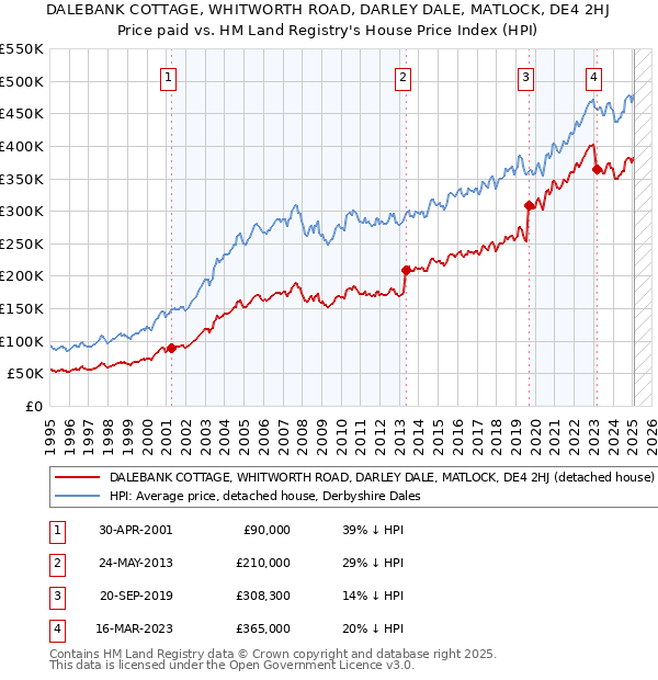 DALEBANK COTTAGE, WHITWORTH ROAD, DARLEY DALE, MATLOCK, DE4 2HJ: Price paid vs HM Land Registry's House Price Index