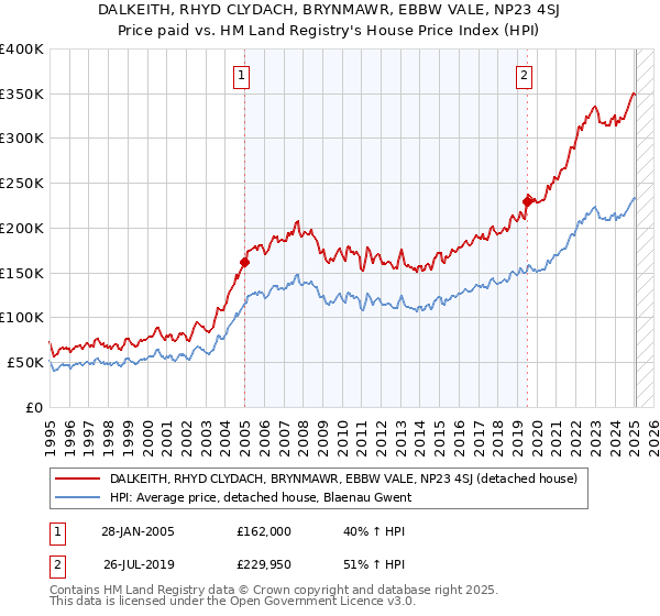 DALKEITH, RHYD CLYDACH, BRYNMAWR, EBBW VALE, NP23 4SJ: Price paid vs HM Land Registry's House Price Index