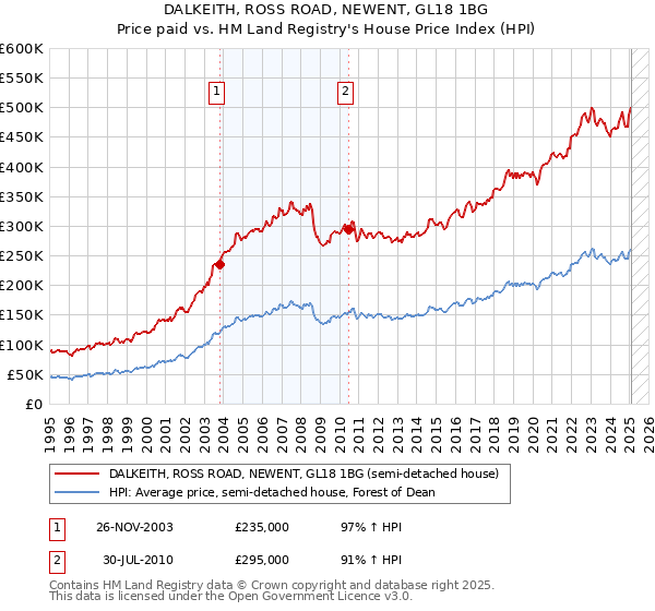 DALKEITH, ROSS ROAD, NEWENT, GL18 1BG: Price paid vs HM Land Registry's House Price Index