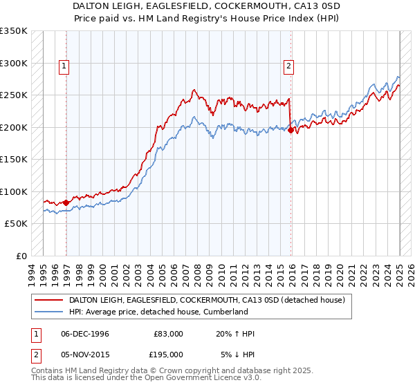 DALTON LEIGH, EAGLESFIELD, COCKERMOUTH, CA13 0SD: Price paid vs HM Land Registry's House Price Index