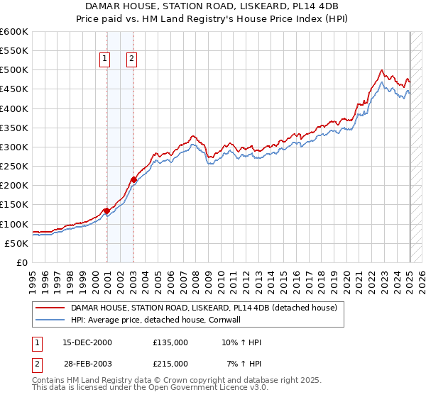 DAMAR HOUSE, STATION ROAD, LISKEARD, PL14 4DB: Price paid vs HM Land Registry's House Price Index