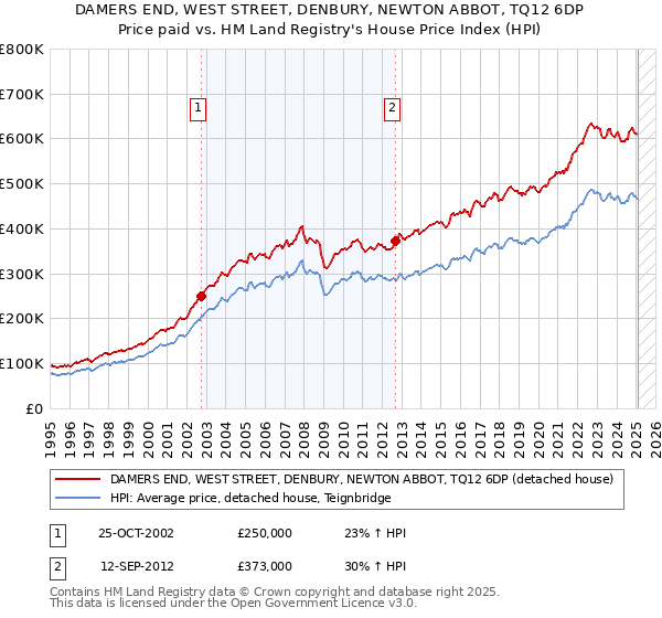 DAMERS END, WEST STREET, DENBURY, NEWTON ABBOT, TQ12 6DP: Price paid vs HM Land Registry's House Price Index