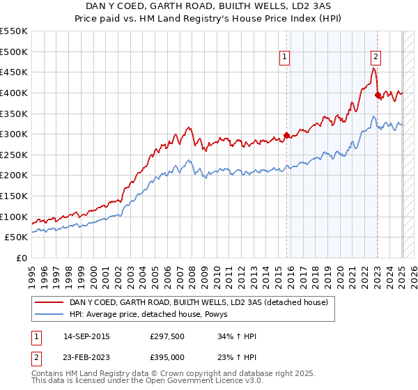 DAN Y COED, GARTH ROAD, BUILTH WELLS, LD2 3AS: Price paid vs HM Land Registry's House Price Index