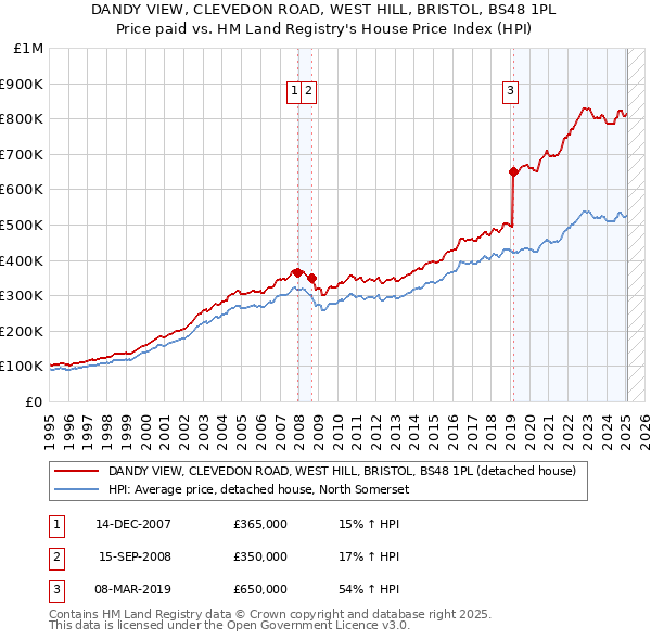 DANDY VIEW, CLEVEDON ROAD, WEST HILL, BRISTOL, BS48 1PL: Price paid vs HM Land Registry's House Price Index