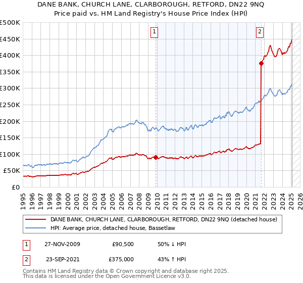 DANE BANK, CHURCH LANE, CLARBOROUGH, RETFORD, DN22 9NQ: Price paid vs HM Land Registry's House Price Index